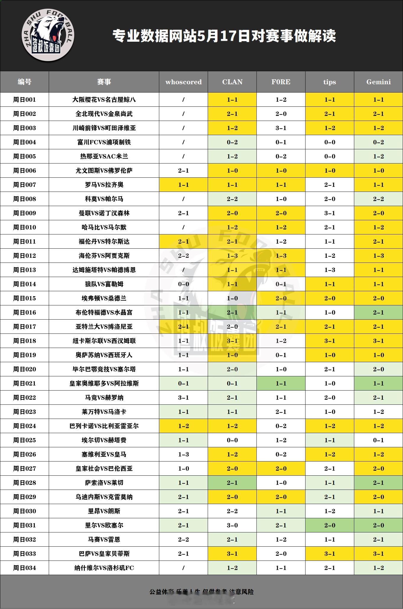 5月17日专业数据网站对赛事做解读大阪樱花VS名古屋鲸八,比分1-1全北现代VS