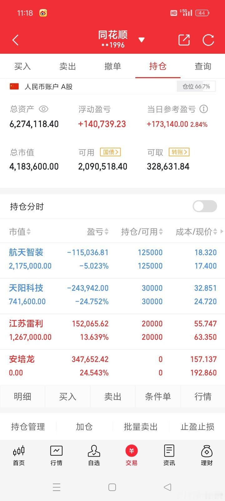 祝大家股市长虹，正在进行100倍炒谷之旅。目前持仓：  航天**  天阳**  