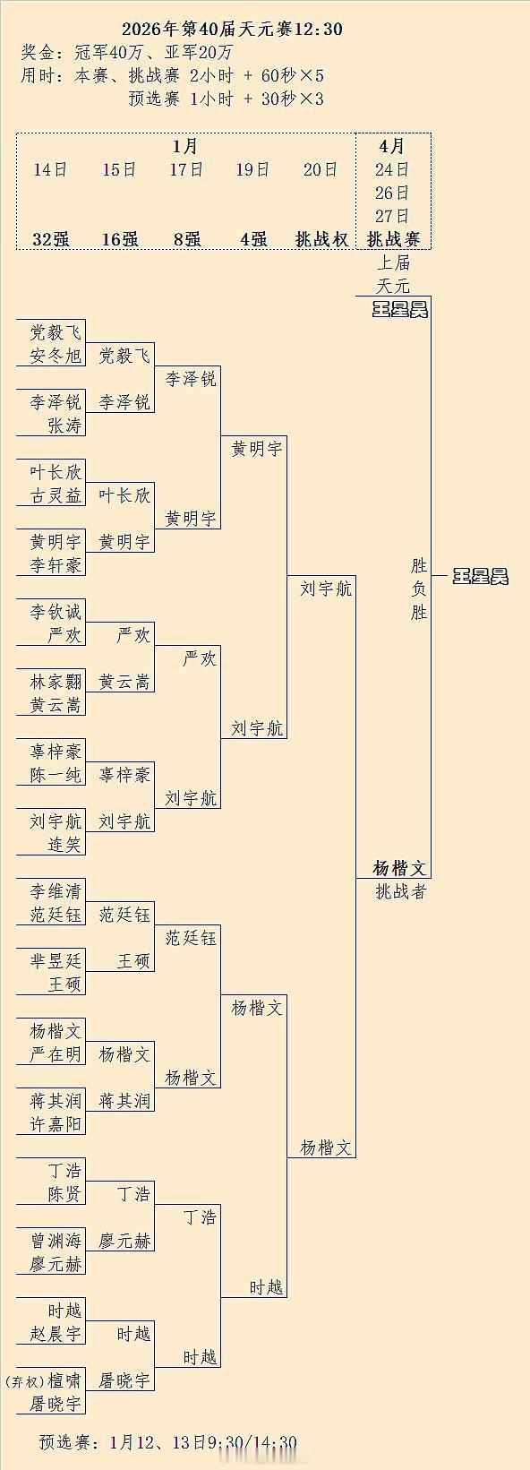 第40届天元赛王星昊（2-1杨楷文）蝉联天元二连霸，附历届 围棋