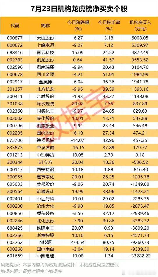 价值投资日志[超话] 龙虎榜揭秘：净买入17股今日盘后龙虎榜数据显示，机构现身3