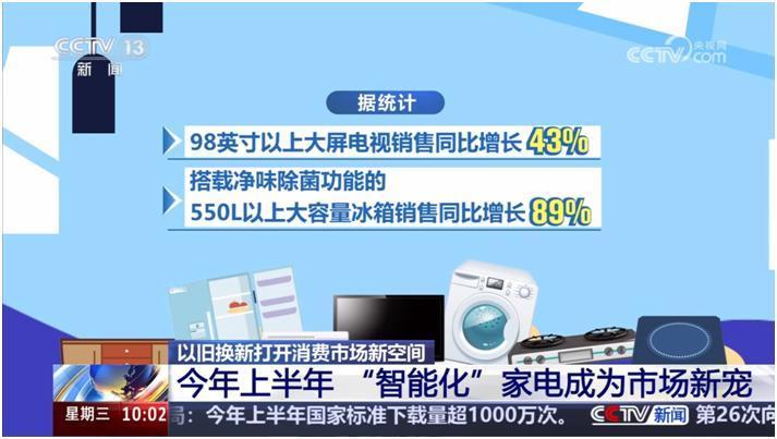 98吋大屏走红县域市场苏宁易购818再添一把火
近日，央视《新闻直播间》报道，以