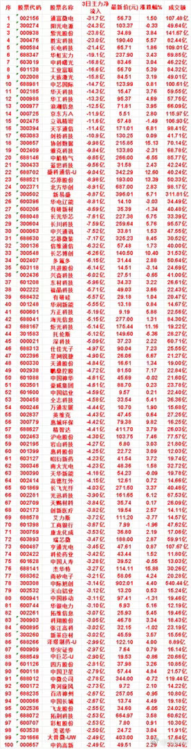8月3日，前3天主力流出的名单通富微电：3日净流出 31.7亿，涨跌幅 1.50
