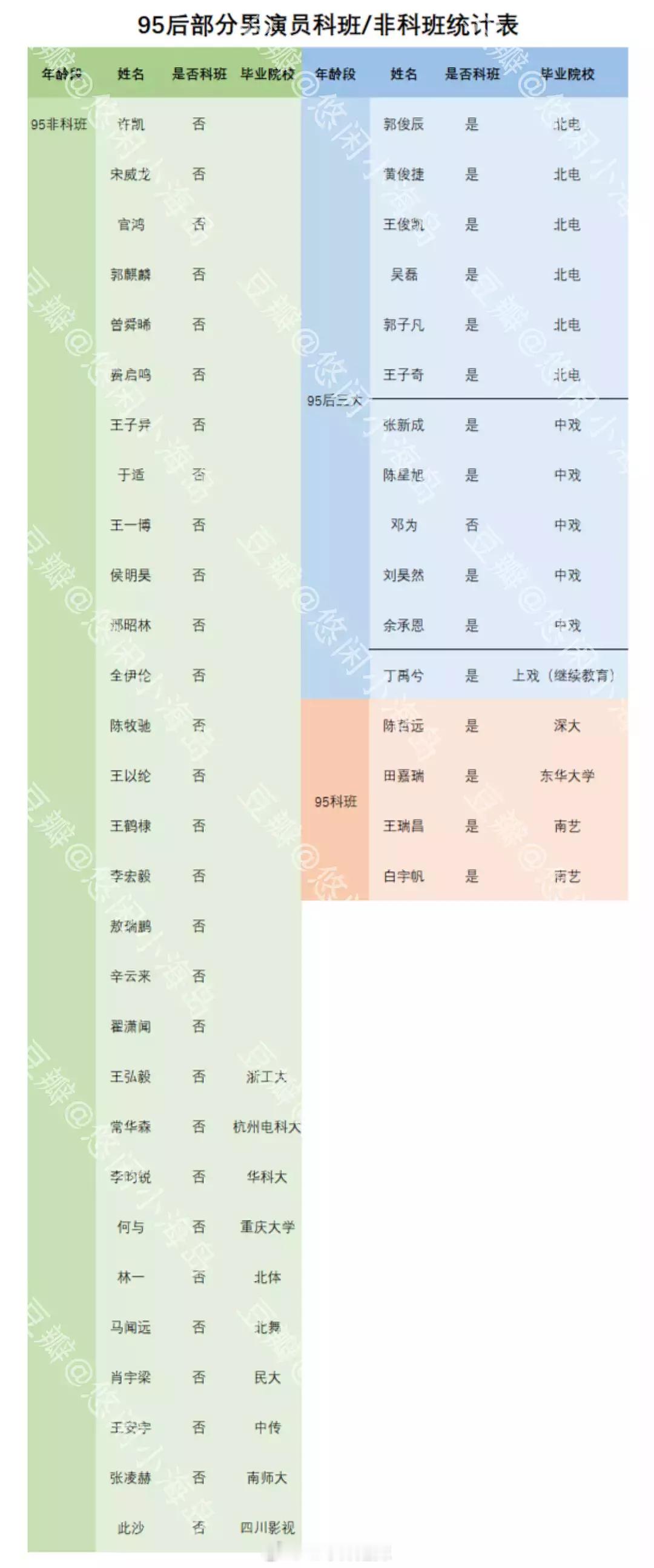 95后男演员科班/非科班统计 ​​​