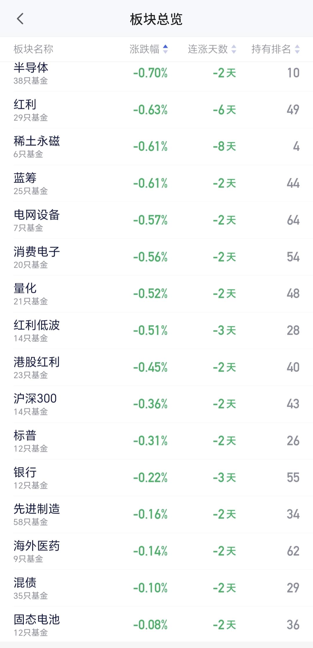 基金：半导体板块全部都是利润在里面飞
半导体板块星期五下跌了0.70%，是连续第