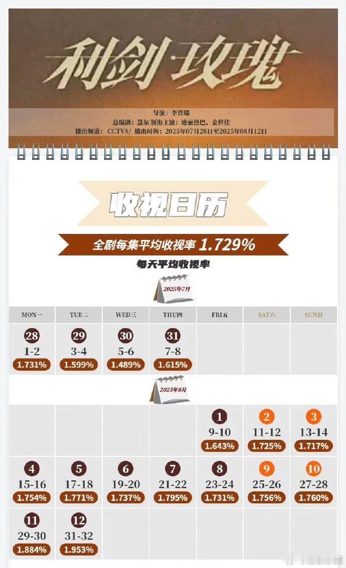 利剑玫瑰CVB1.729%利剑玫瑰收视日历🈶CCTV8全剧每集平均收视率1.7