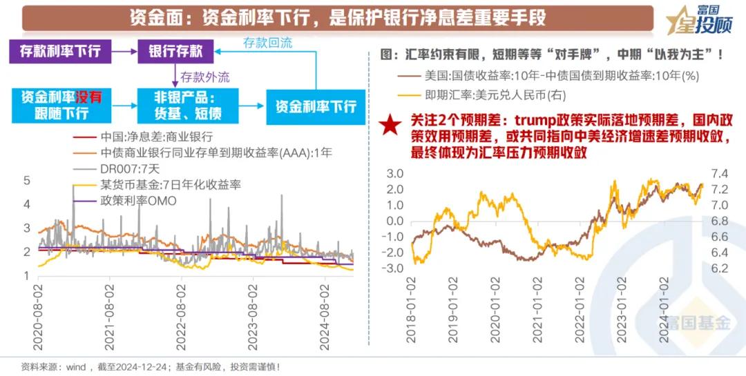 【星固收】债市回眸与展望（六）

资金面：资金利率下行，是保护银行净息差重要手段