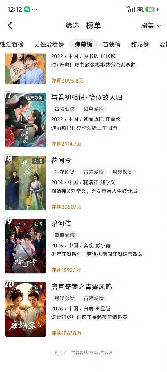 白鹿主演的《唐宫奇案之青雾风鸣》热度一路走高，强势跻身弹幕榜前20，话题度与讨论