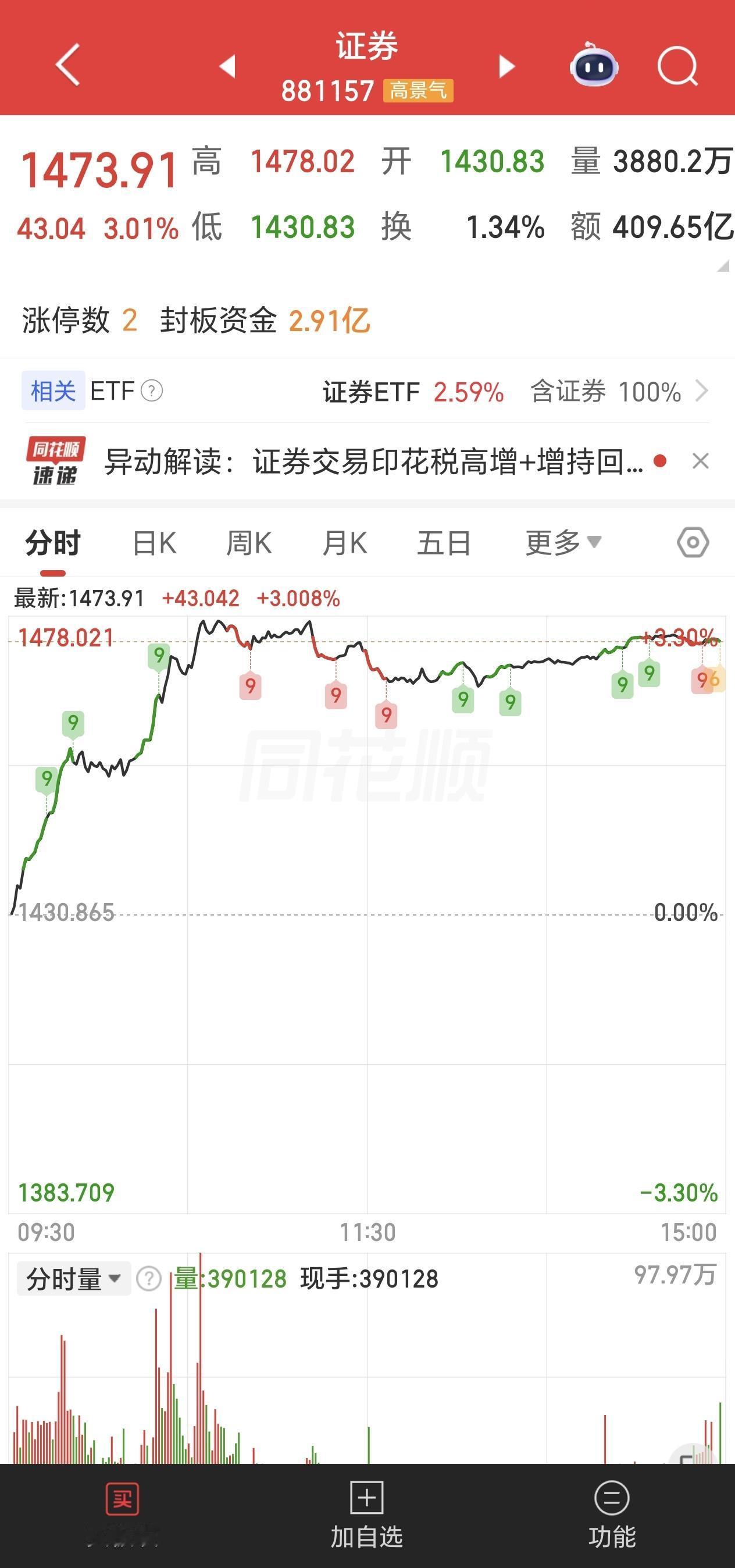 券商板块今天动了，全天放量涨了3.01%。看网络上好多人希望又被勾引出来，又希望