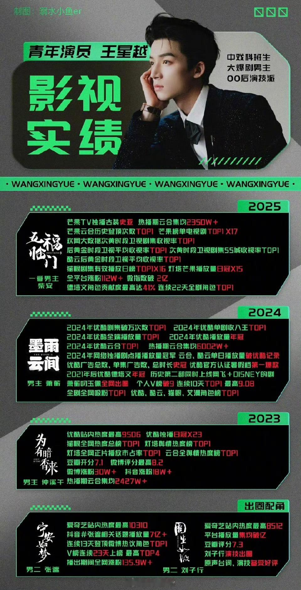 四搭 王星越终于做白鹿的男主了王星越实绩不差的，出圈角色也很多。 ​​​