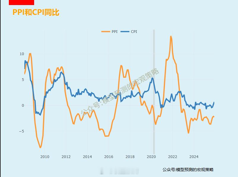 CPI同比0.7% 和PPI同比-2.2% 