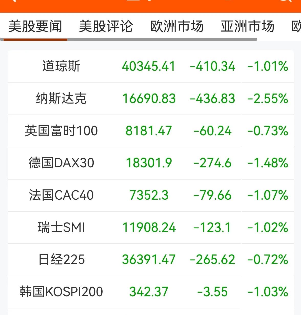 老手说股：（3）
周末这2天，消息面颇为平静，明天又要开盘的大A，继续创新低的可