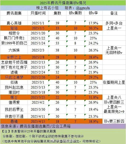 2025🐧开播剧集锁v情况 ​​​