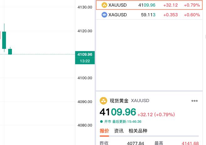 黄金现在价格怎么看?
现货黄金依旧偏强运行，
不过涨势有所减弱。

现在价格为4