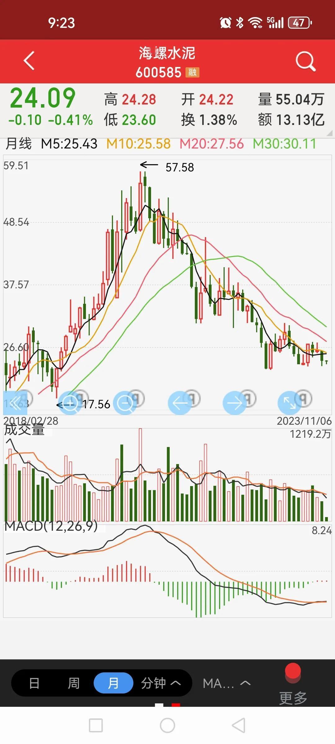 海螺水泥股价24.09元，净资产每股34.75元，其中未分配利润每股31.56元
