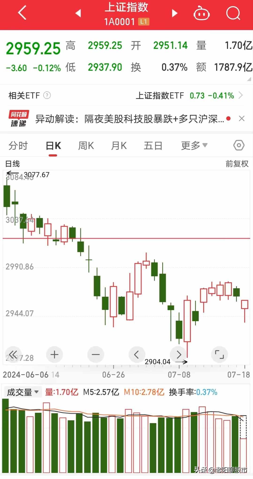 收盘了，大盘小幅下跌0.12%，继续表现其稳定性。从尾盘阶段的表现看，下午大盘指