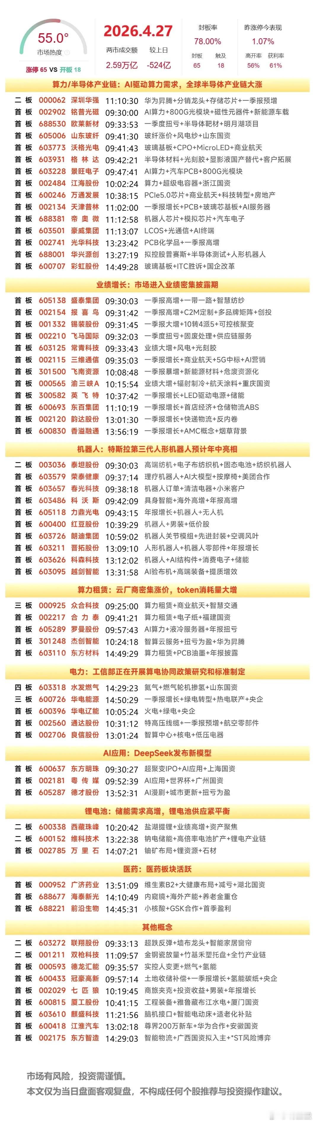 4月27日盘后解读：绿电、华为、算力、锂电核心标的隔日策略梳理1. 华电辽能（绿