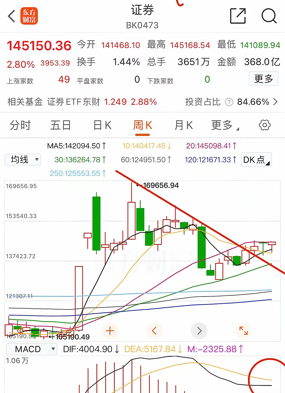 明天看券商表演沉寂已久的券商板块，搞了一波尾盘偷袭，盘后传出消息，带头涨停的中金