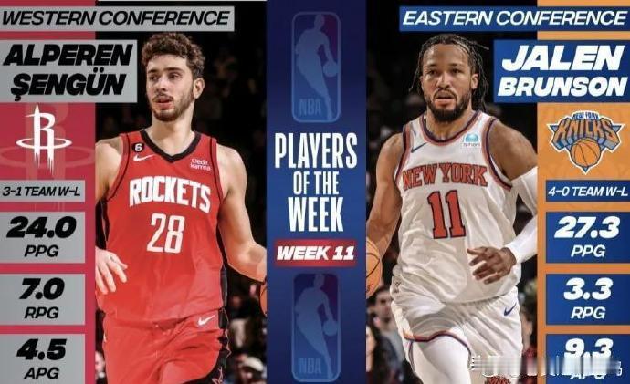 #NBA官方公布第11周东西部周最佳球员#：火箭中锋创队史纪录，成哈登后首人！
