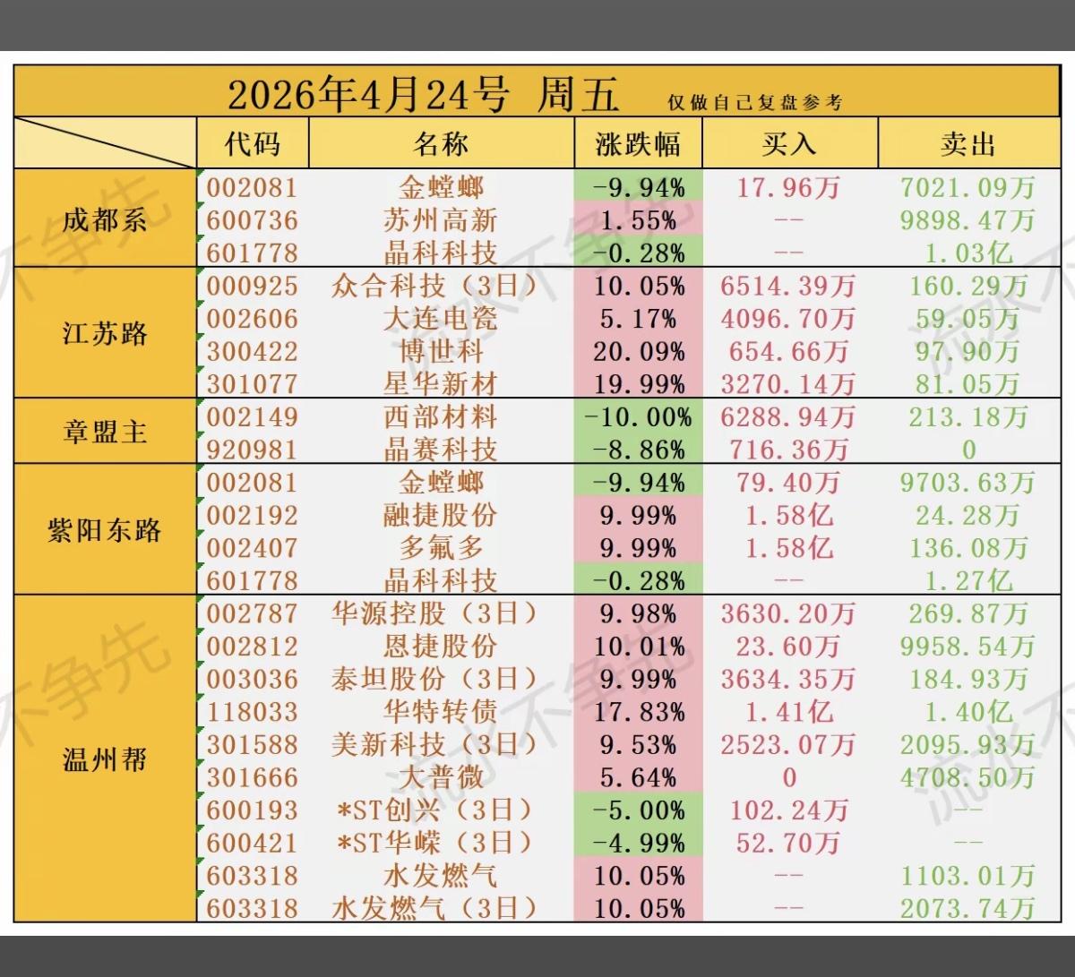 4.24周五  知名游资抢筹 龙虎榜！

通达电气、水发燃气、金螳螂、安诺其等获