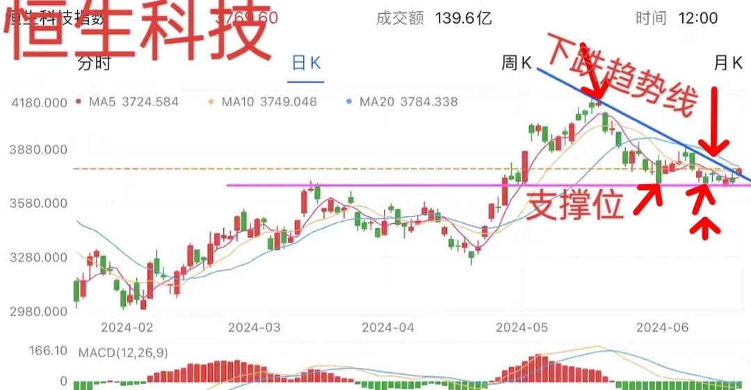 尾盘紧急提示，恒生科技接下来如何操作？
   恒生科技前期大幅上涨超4100点，