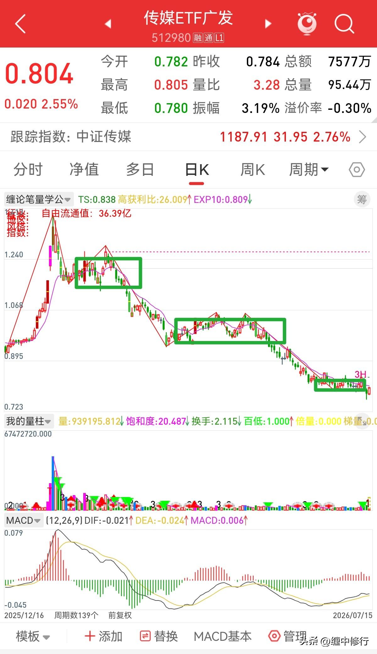 低位，3个5分中枢，5分趋势下跌是不是要反转了？