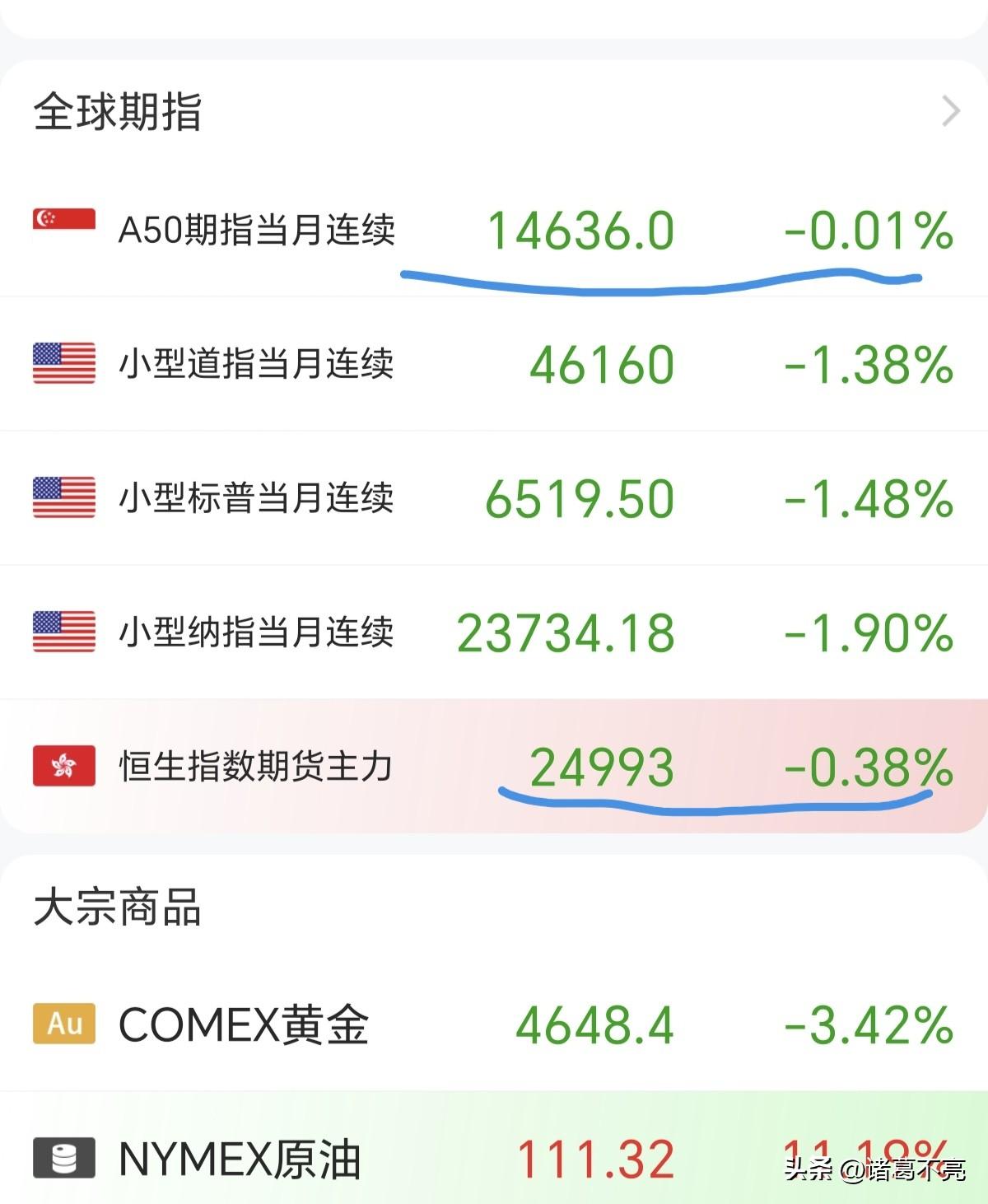 对原油期货的上涨脱敏了吗？还是国际资金理性看待了，纽油涨幅11%了，富时A50指