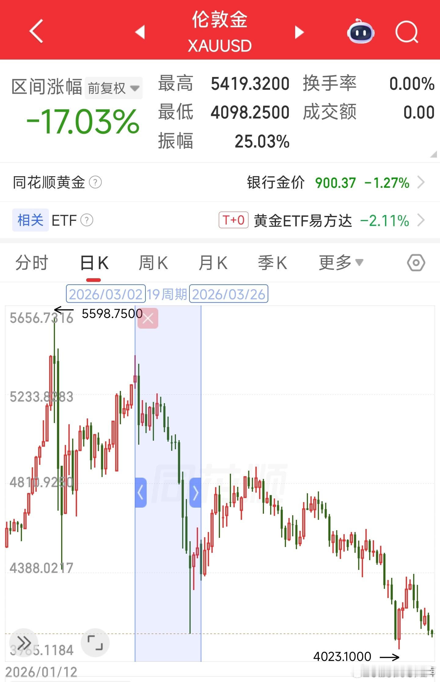 伊朗战争爆发后，黄金该涨反跌，是个非常异常的信号 