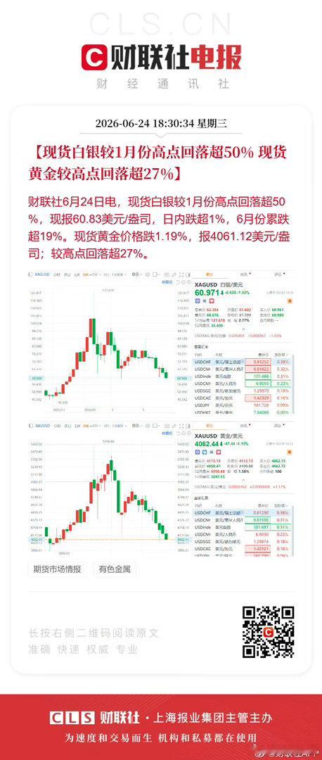 现货白银较1月份高点回落超50% 现货黄金较高点回落超27%白银前天遭不住割肉跑