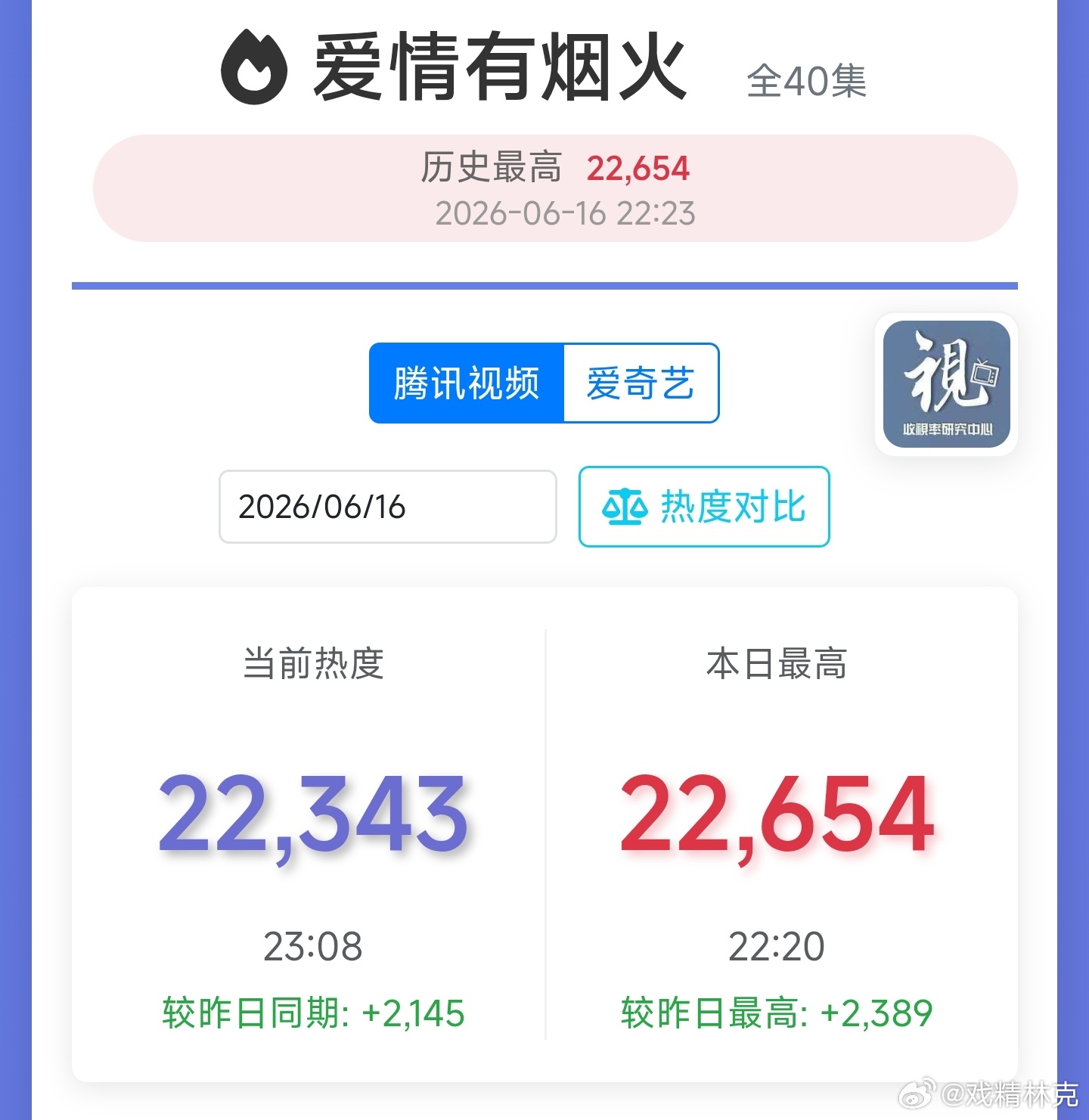 檀健次、王楚然爱情有烟火双平台热度扑开扑走，次日没办法拿开播时间挽尊了