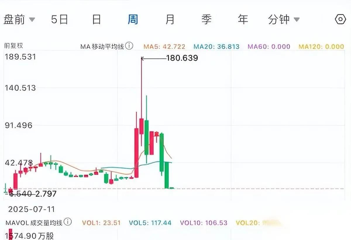 “三只羊出海了？”

对，真上市了。

别急着鼓掌，那口45倍暴涨的糖，含三秒就