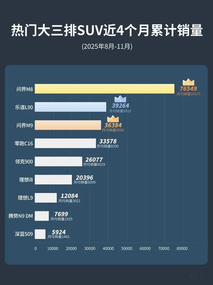 今年下半年，大三排SUV市场相当热闹。从8月到11月的销量来看，乐道L90表现非