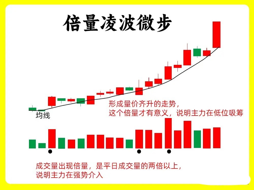 注意了！怎么才能发现主力已经控盘呢？除了从筹码分布中观察，还能从K线走势里探寻主