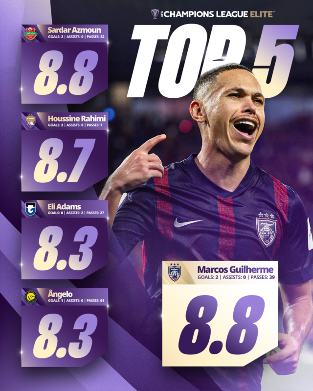 亚冠精英联赛第二轮TOP5️⃣球员吉列尔梅、阿兹蒙、乌桑·拉希米人均双响位列前三