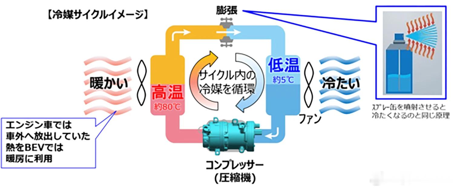 随着日本新能源汽车的普及，日本汽车媒体老师开始科普什么是【热泵】什么叫开座椅加热