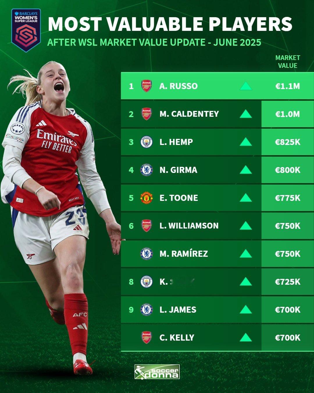 女足英超球员身价排行榜via soccer donna女足 ​​​