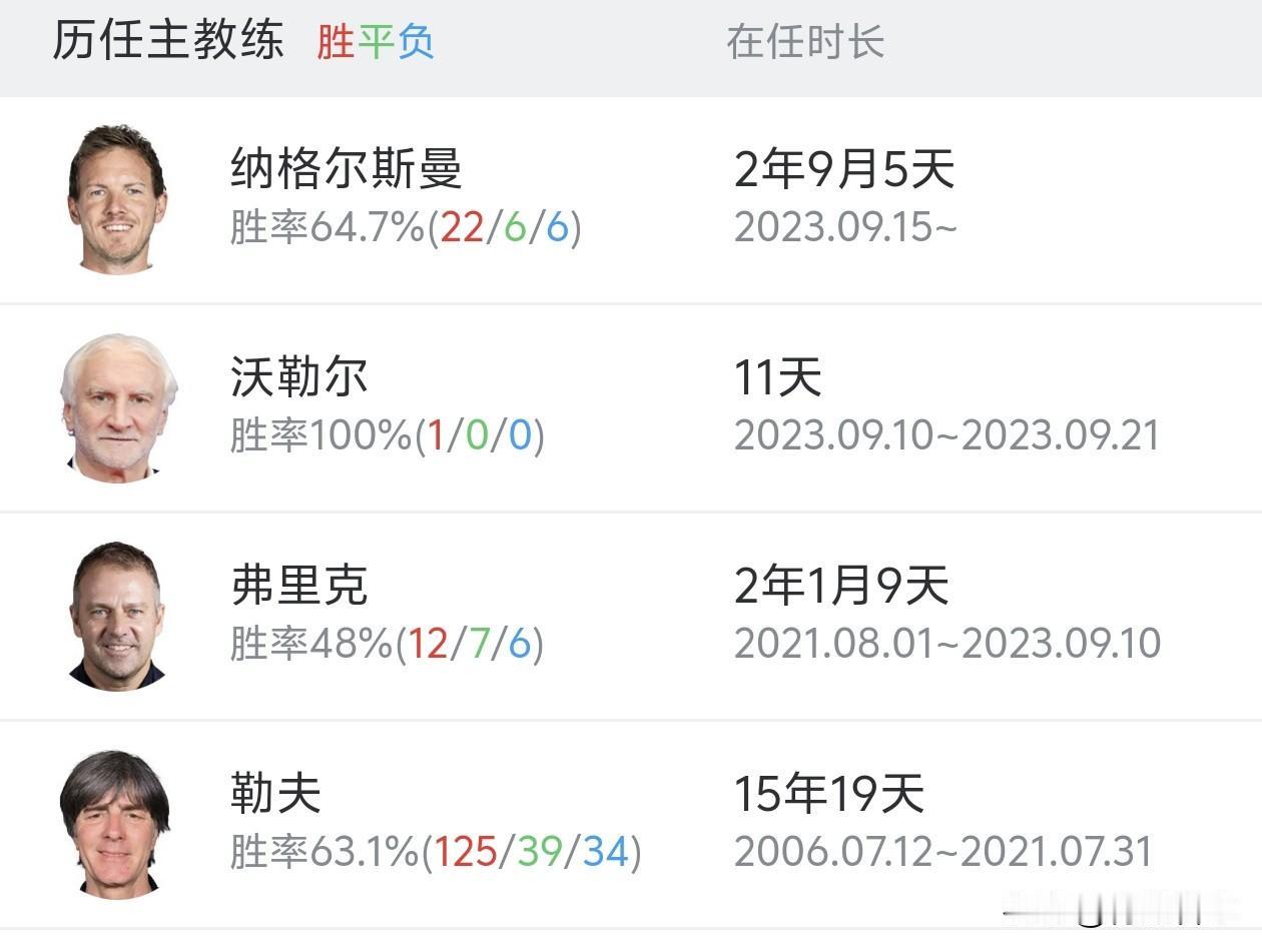 从连续两届世界杯止步小组赛，到提前一轮出线，纳格尔斯曼让德国彻底摒弃了瓜迪奥拉的
