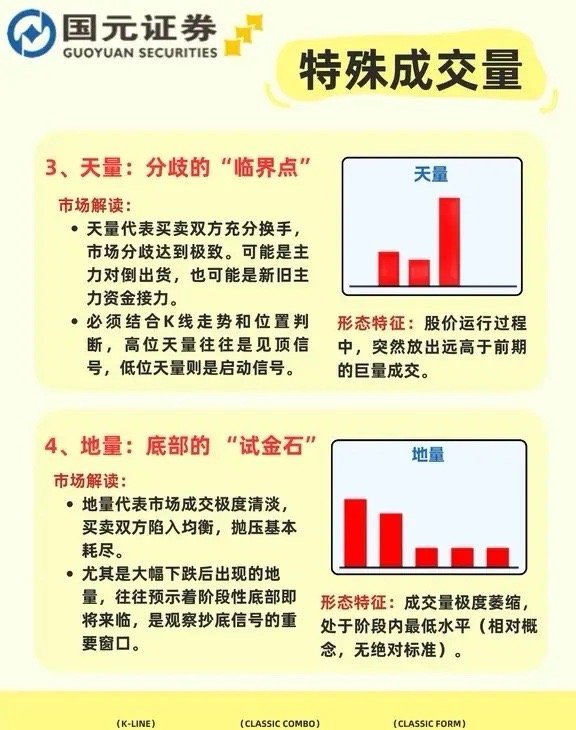 秒懂股市：8种特殊成交量形态全解析成交量是股价走势的先行风向标，盘面所有涨跌变化