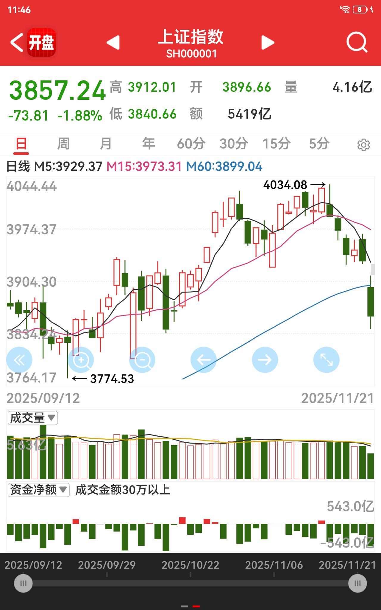 今日又是黑色星期五，奶奶一大早就发了文章，称自己一夜辗转难眠，不知今日是亏是盈。
