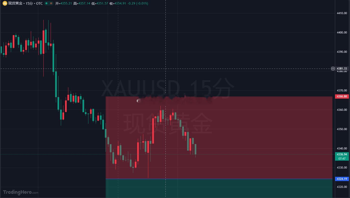 黄金这一轮大跌，兄弟们把握住这波幸福了吗？昨晚我已经说得明明白白，行情要开启一波