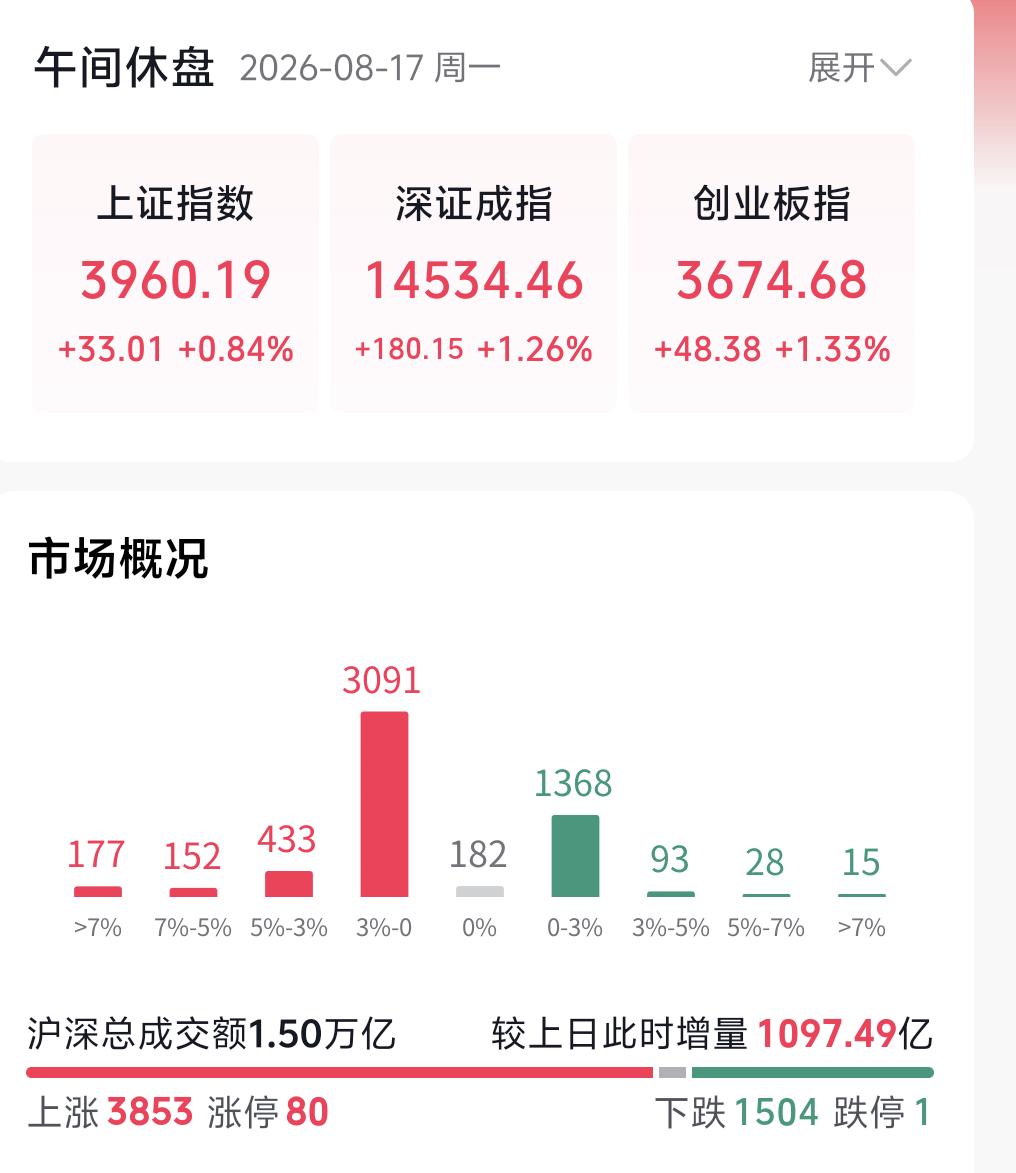 今天市场走出了十分强势的单边上行行情，在股王的强势带领之下，指数收盘创出阶段新高
