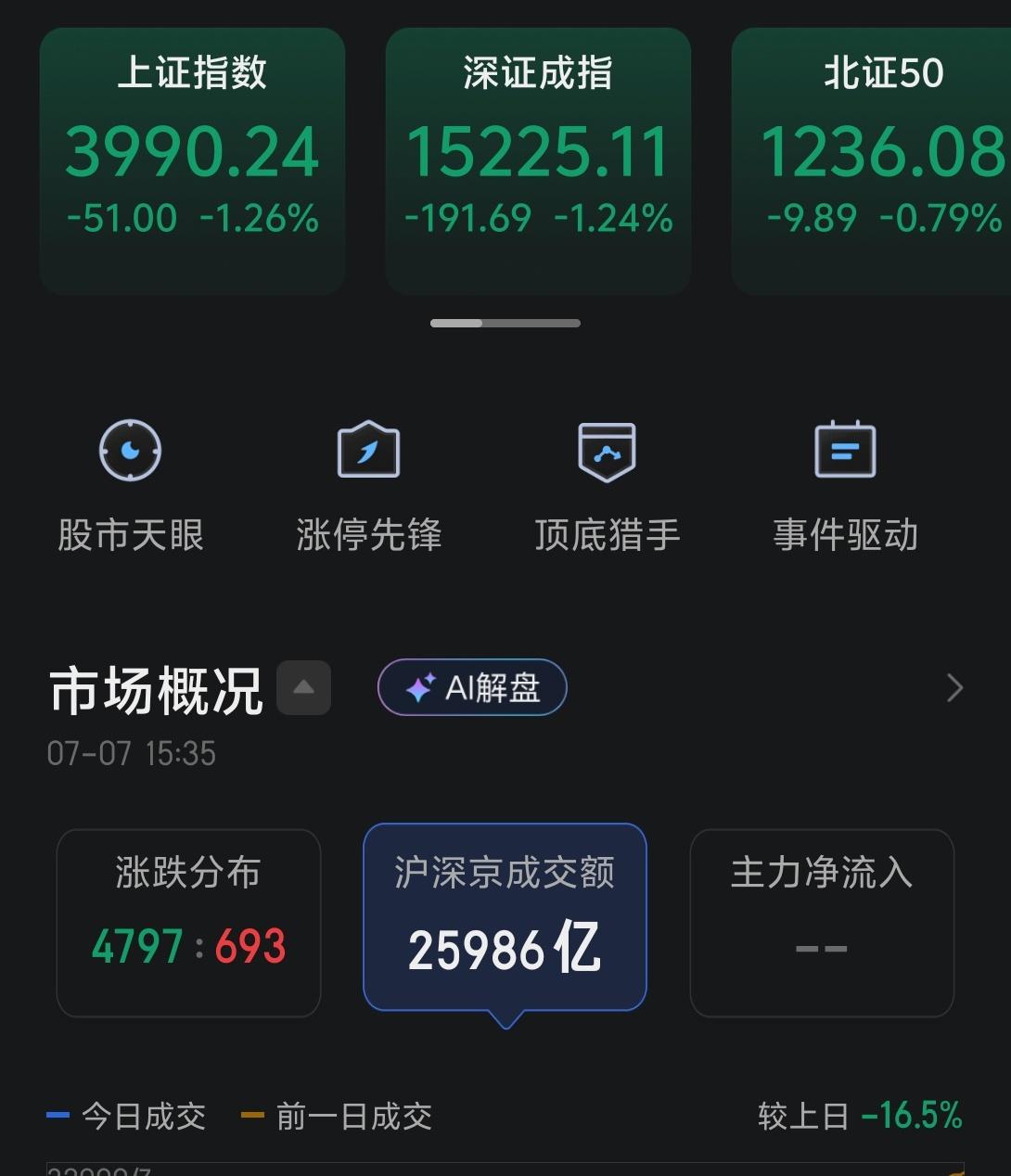 今天市场全面回调，个股中位数下跌达-2.95%，而全市场下跌的公司也达到了479