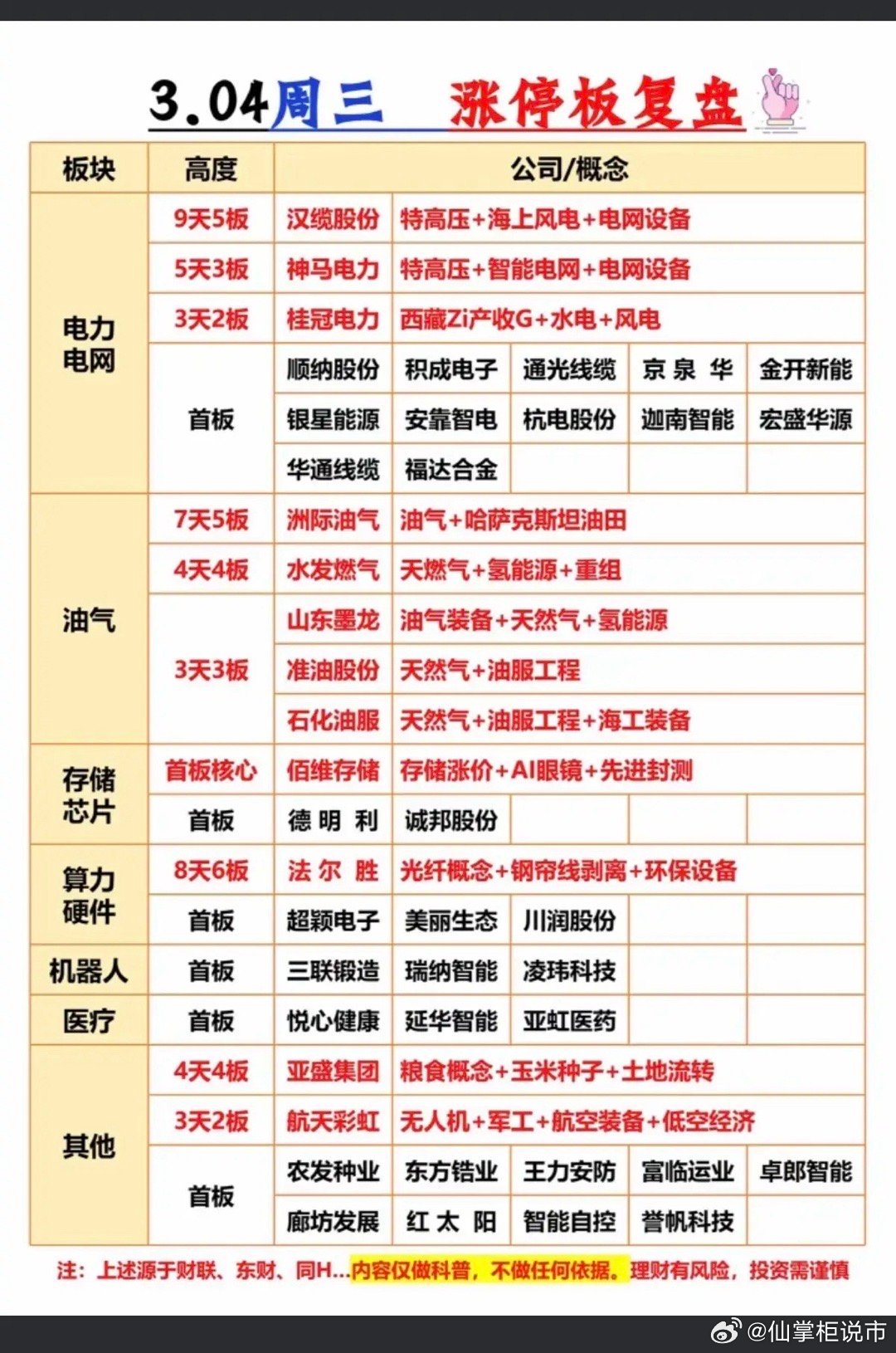 3.4周三  涨停板股票：题材+高度 复盘！1.电力电网  15股涨停2.油气油