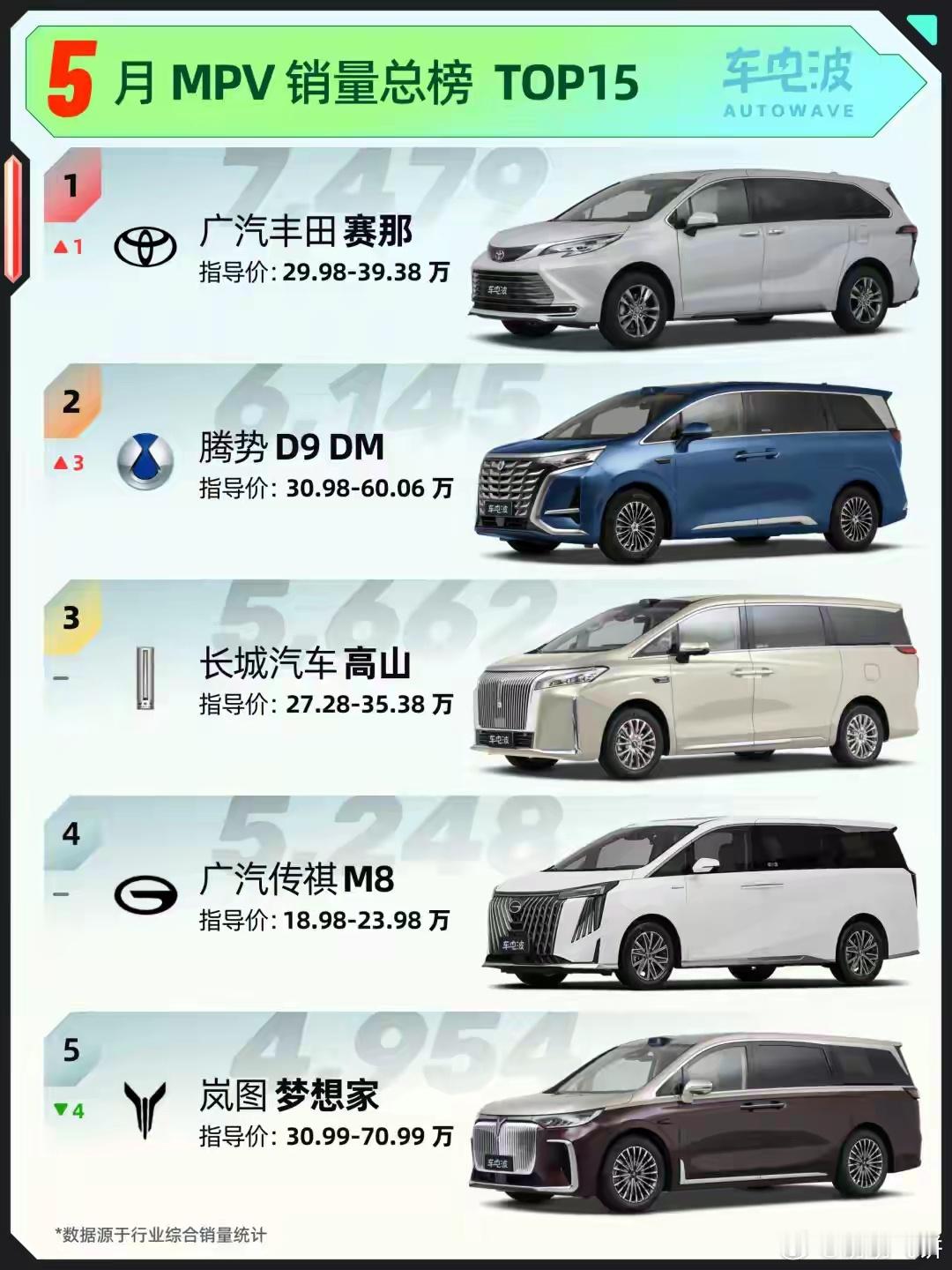 5月MPV销量出炉，赛那重回榜首。腾势D9跌至第二位，长城高山稳定第三，传祺M8