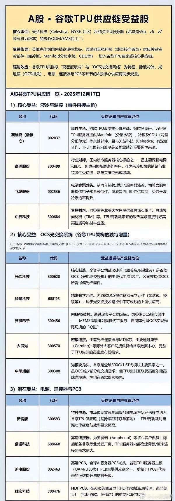 高度关注：谷歌大赛道的6大核心龙头概念股，要相信就早相信谷歌凭借TPU的先进性，