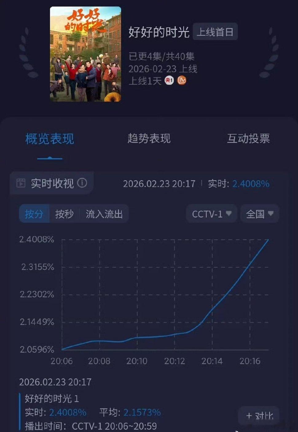梅婷、田雨、陈昊宇《好好的时光》今晚央一刚开播收视直接起飞了！厉害了 