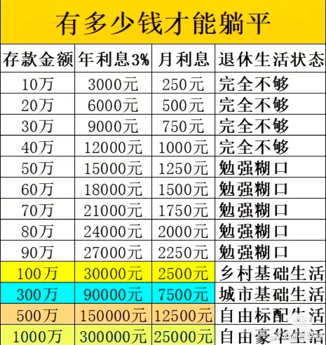 想躺平的话，需要多少钱？100万是个坎儿… ​​​