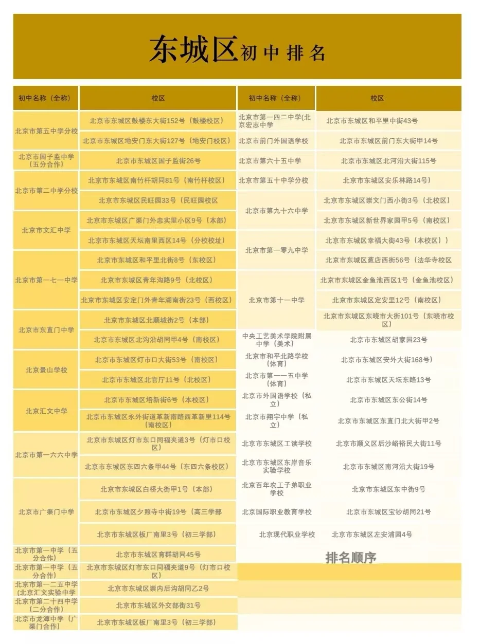 2024年东城区最新初中排行榜出炉！