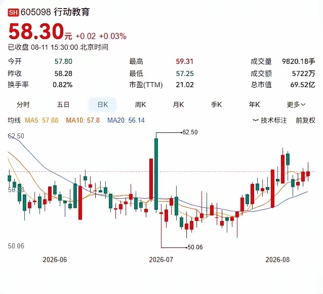 管理培训龙头业绩高增，行动教育上半年净利1.72亿，中期分红每10股派12元行动
