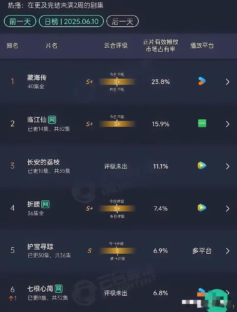 临江仙播放量2500万保卫战了都在嘲白鹿，但我觉得要没有白鹿这剧1500保卫战都