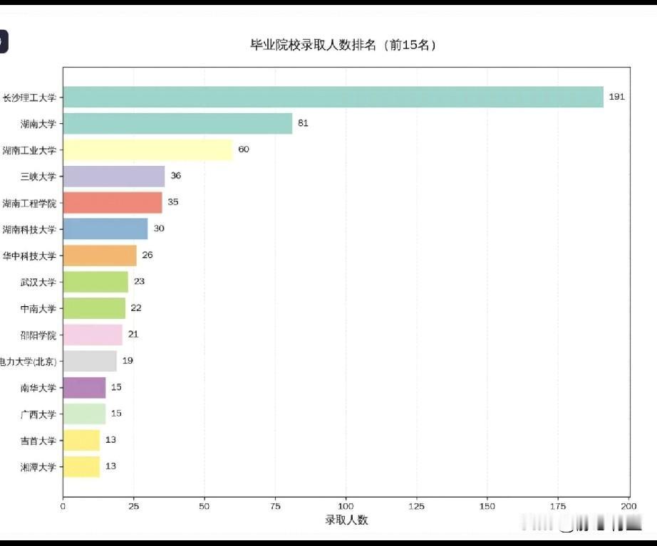 赶紧细看紧扒！
国网湖南公司公示了2026录取名单，统计数据来袭！
公示是昨天晚
